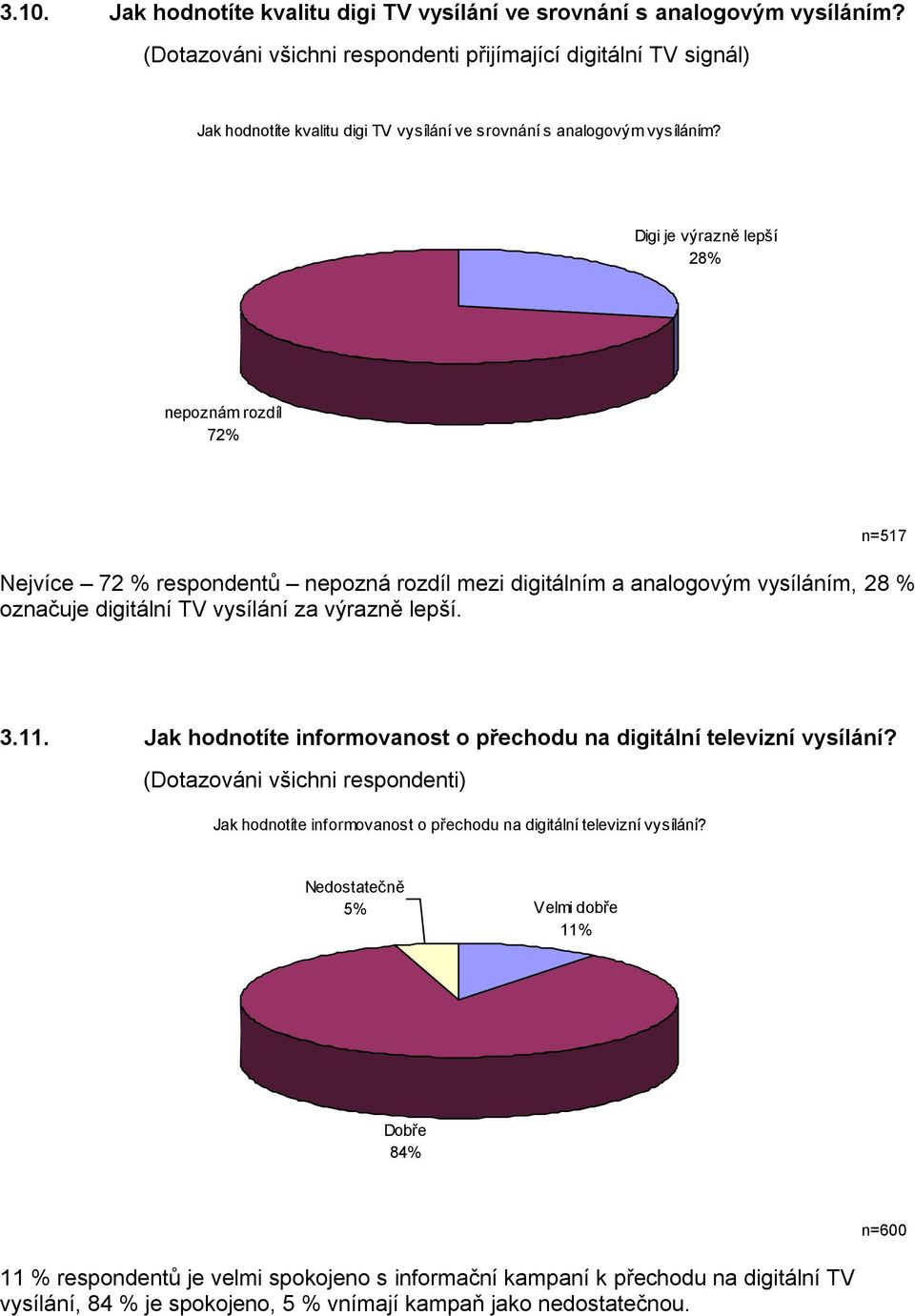 Digi je výrazně lepší 28% nepoznám rozdíl 72% Nejvíce 72 % respondentů nepozná rozdíl mezi digitálním a analogovým vysíláním, 28 % označuje digitální TV vysílání za výrazně lepší. n=517 3.11.