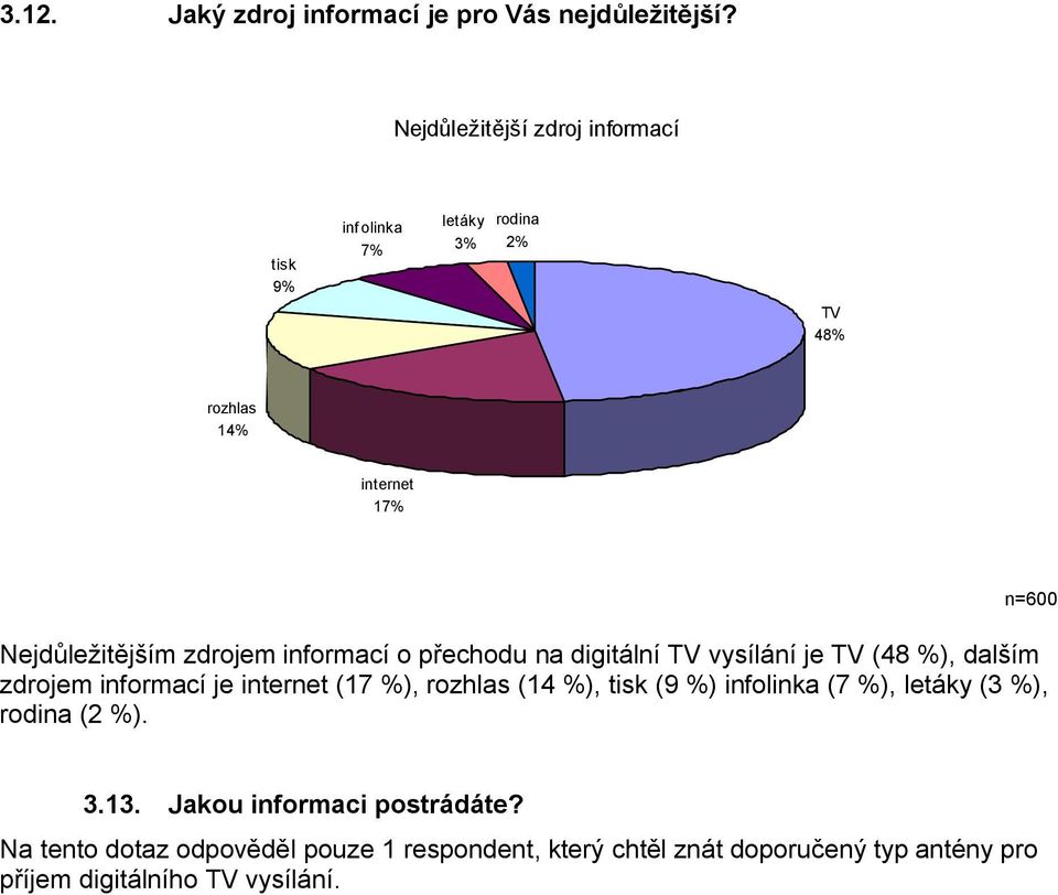 informací o přechodu na digitální TV vysílání je TV (48 %), dalším zdrojem informací je internet (17 %), rozhlas (14 %), tisk (9