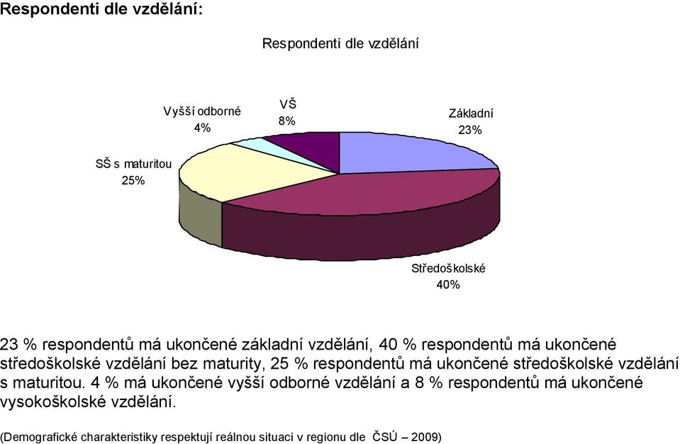 bez maturity, 25 % respondentů má ukončené středoškolské vzdělání s maturitou.