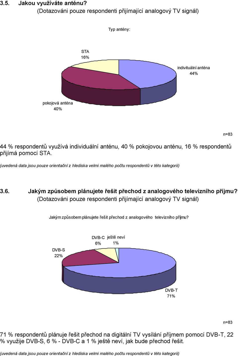 (uvedená data jsou pouze orientační z hlediska velmi malého počtu respondentů v této kategorii) n=83 3.6. Jakým způsobem plánujete řešit přechod z analogového televizního příjmu?