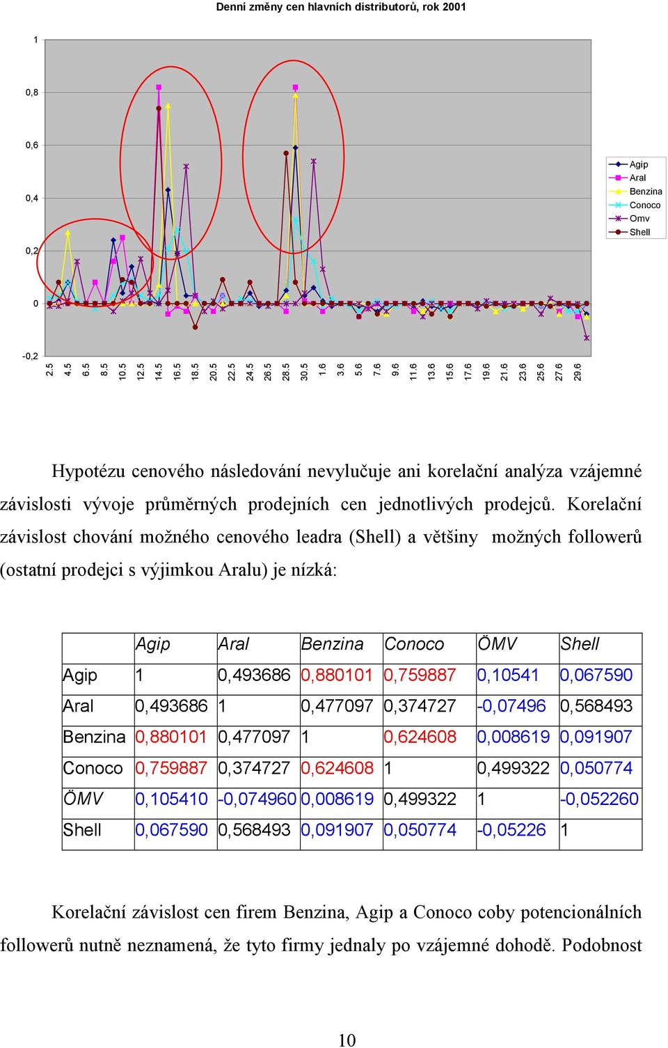 Korelační závislost chování možného cenového leadra (Shell) a většiny možných followerů (ostatní prodejci s výjimkou Aralu) je nízká: Agip Aral Benzina Conoco ÖMV Shell Agip 1 0,493686 0,880101