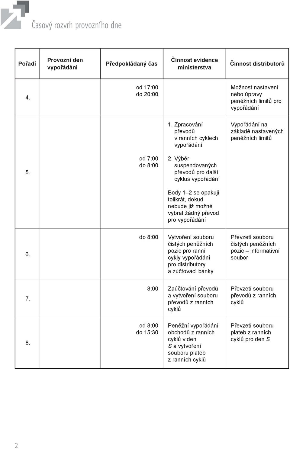 6. do 8:00 pozic pro ranní cykly pro distributory a zúčtovací banky pozic informativní soubor 7.