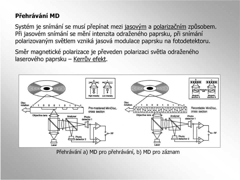 vzniká jasová modulace paprsku na fotodetektoru.