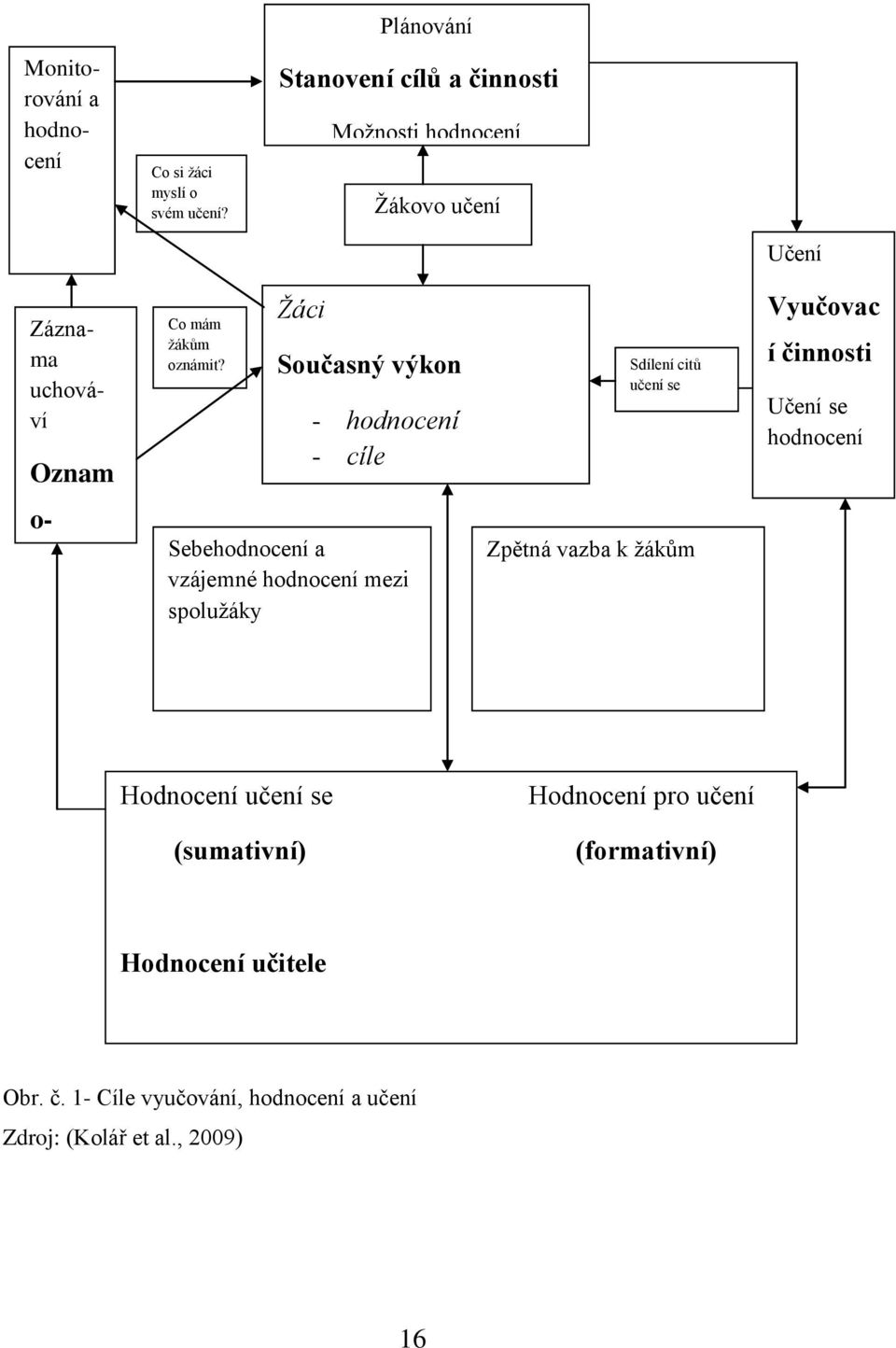 Žáci Současný výkon - hodnocení - cíle - Sebehodnocení a vzájemné hodnocení mezi spoluţáky Sdílení citů učení se Zpětná vazba k