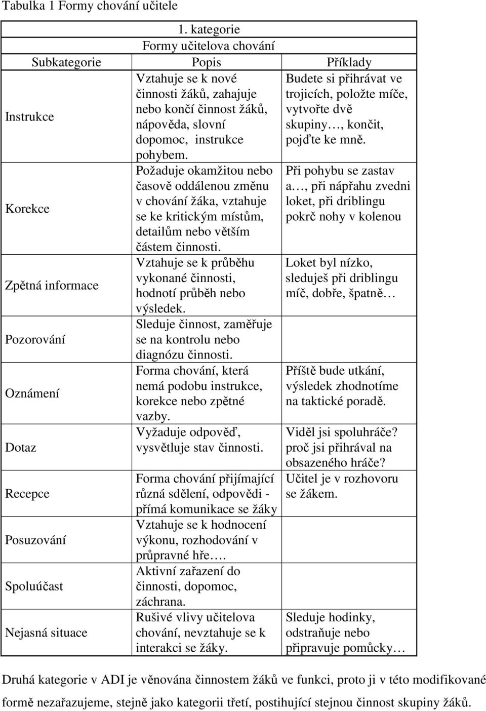 žáků, zahajuje nebo končí činnost žáků, nápověda, slovní dopomoc, instrukce pohybem.