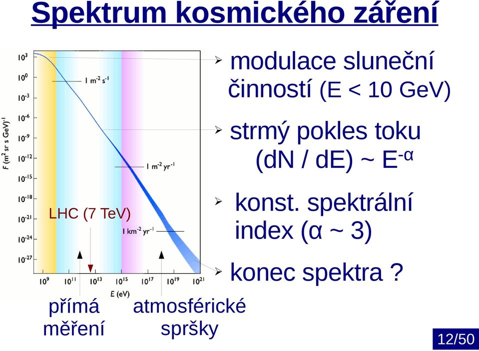 strmý pokles toku (dn / de) ~ E-α konst.