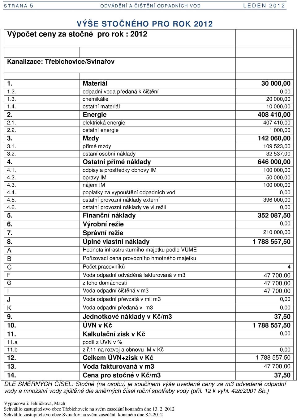 Ostatní přímé náklady 646 000,00 4.1. odpisy a prostředky obnovy IM 100 000,00 4.2. opravy IM 50 000,00 4.3. nájem IM 100 000,00 4.4. poplatky za vypouštění odpadních vod 0,00 4.5. ostatní provozní náklady externí 396 000,00 4.