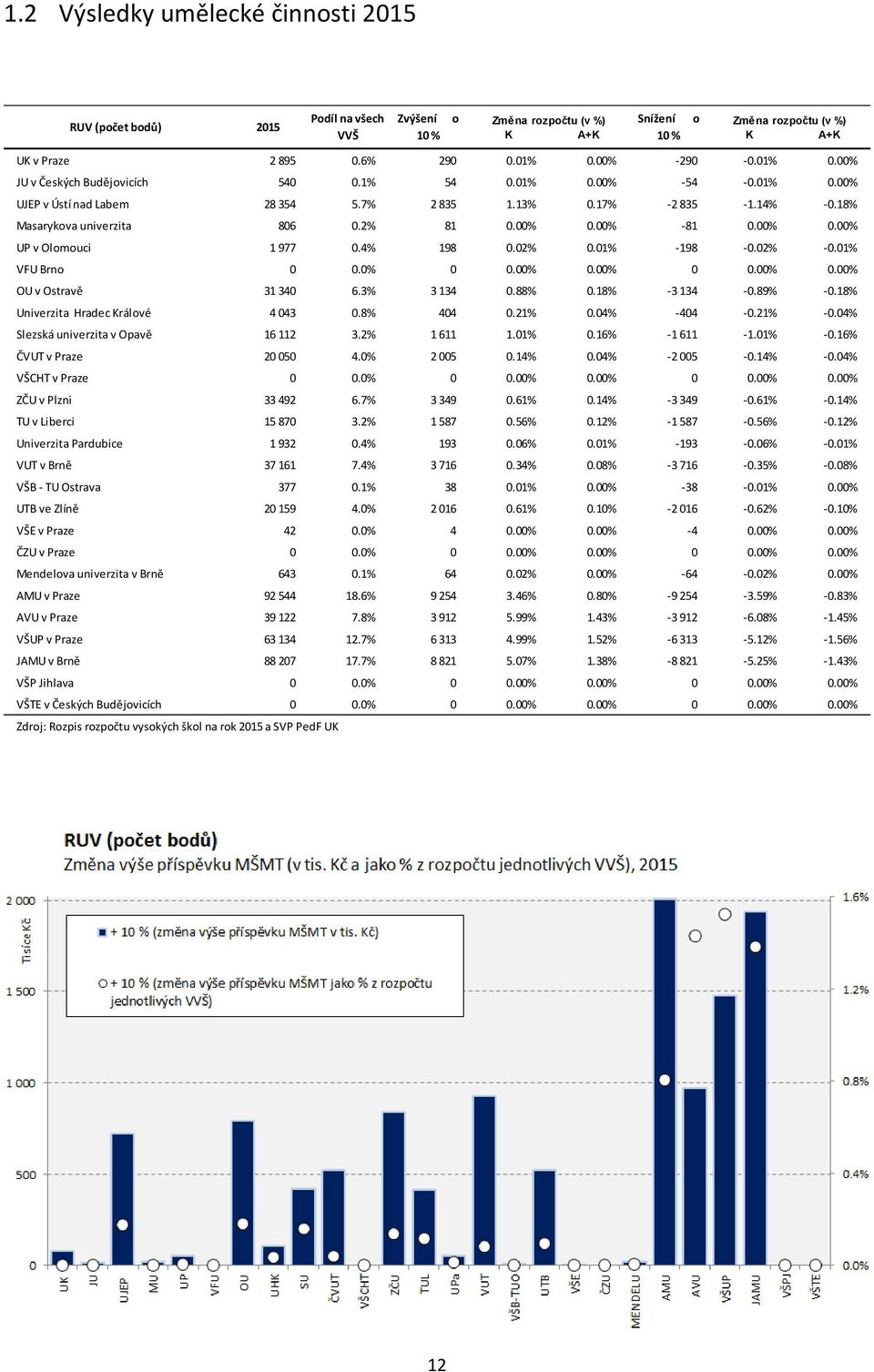 3% 3 134 0.88% 0.18% -3 134-0.89% -0.18% Univerzita Hradec Králvé 4 043 0.8% 404 0.21% 0.04% -404-0.21% -0.04% Slezská univerzita v Opavě 16 112 3.2% 1 611 1.01% 0.16% -1 611-1.01% -0.