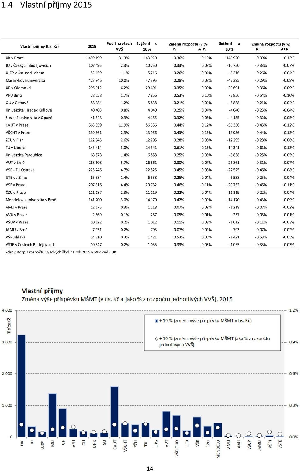 2% 29 691 0.35% 0.09% -29 691-0.36% -0.09% VFU Brn 78 558 1.7% 7 856 0.53% 0.10% -7 856-0.54% -0.10% OU v Ostravě 58 384 1.2% 5 838 0.21% 0.04% -5 838-0.21% -0.04% Univerzita Hradec Králvé 40 403 0.