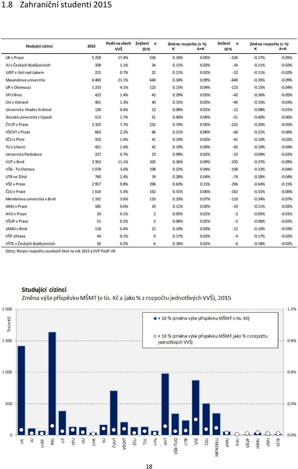 04% VFU Brn 423 1.4% 42 0.29% 0.05% -42-0.30% -0.05% OU v Ostravě 401 1.3% 40 0.15% 0.03% -40-0.15% -0.03% Univerzita Hradec Králvé 120 0.4% 12 0.08% 0.01% -12-0.08% -0.