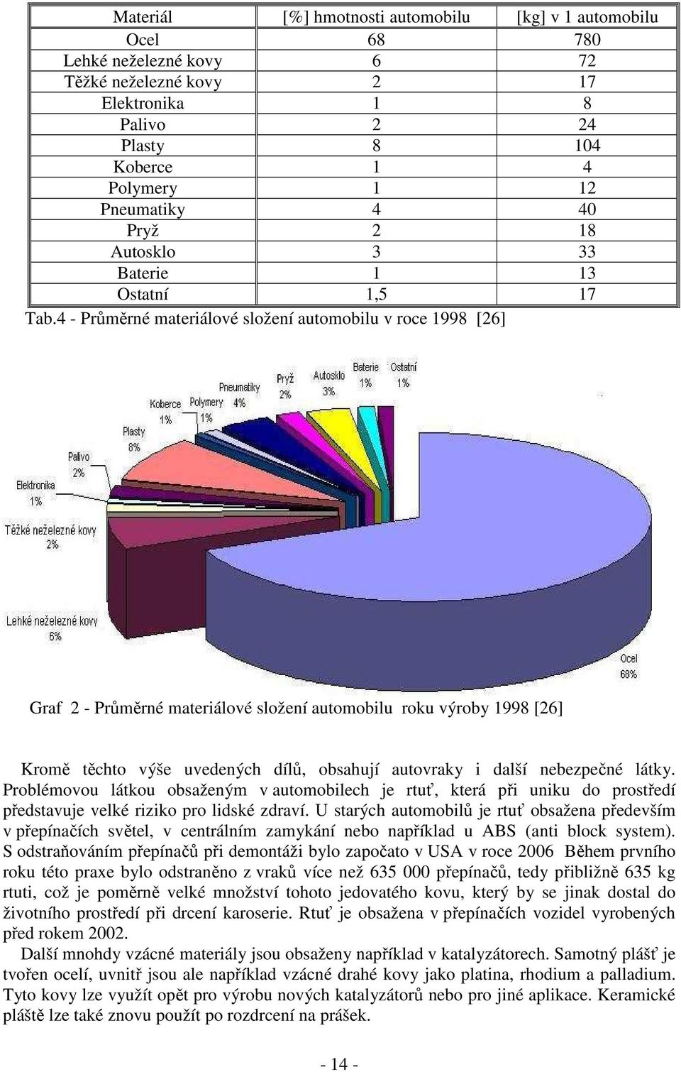 4 - Průměrné materiálové složení automobilu v roce 1998 [26] Graf 2 - Průměrné materiálové složení automobilu roku výroby 1998 [26] Kromě těchto výše uvedených dílů, obsahují autovraky i další