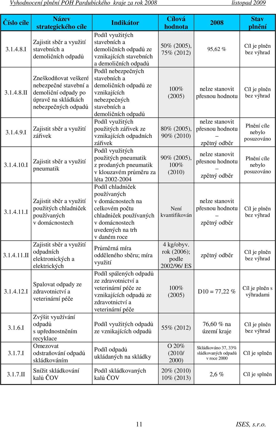 a využití zářivek Zajistit sběr a využití pneumatik Zajistit sběr a využití použitých chladniček používaných v domácnostech Zajistit sběr a využití odpadních elektronických a elektrických Spalovat