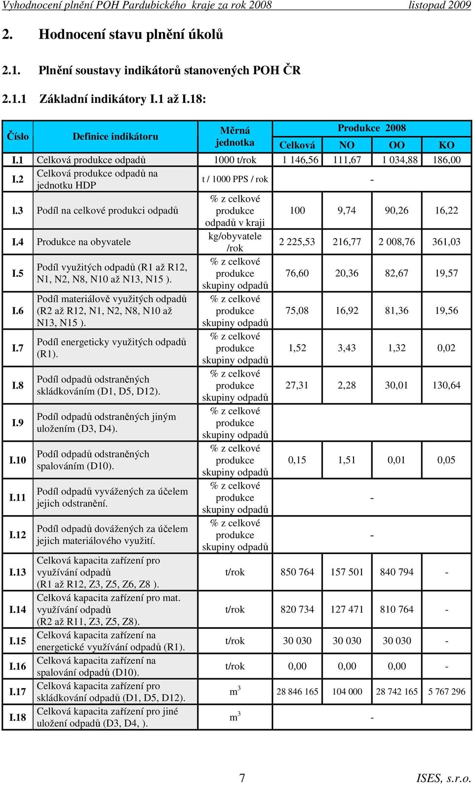 3 Podíl na celkové produkci odpadů produkce 100 9,74 90,26 16,22 odpadů v kraji I.4 Produkce na obyvatele kg/obyvatele /rok 2 225,53 216,77 2 008,76 361,03 I.