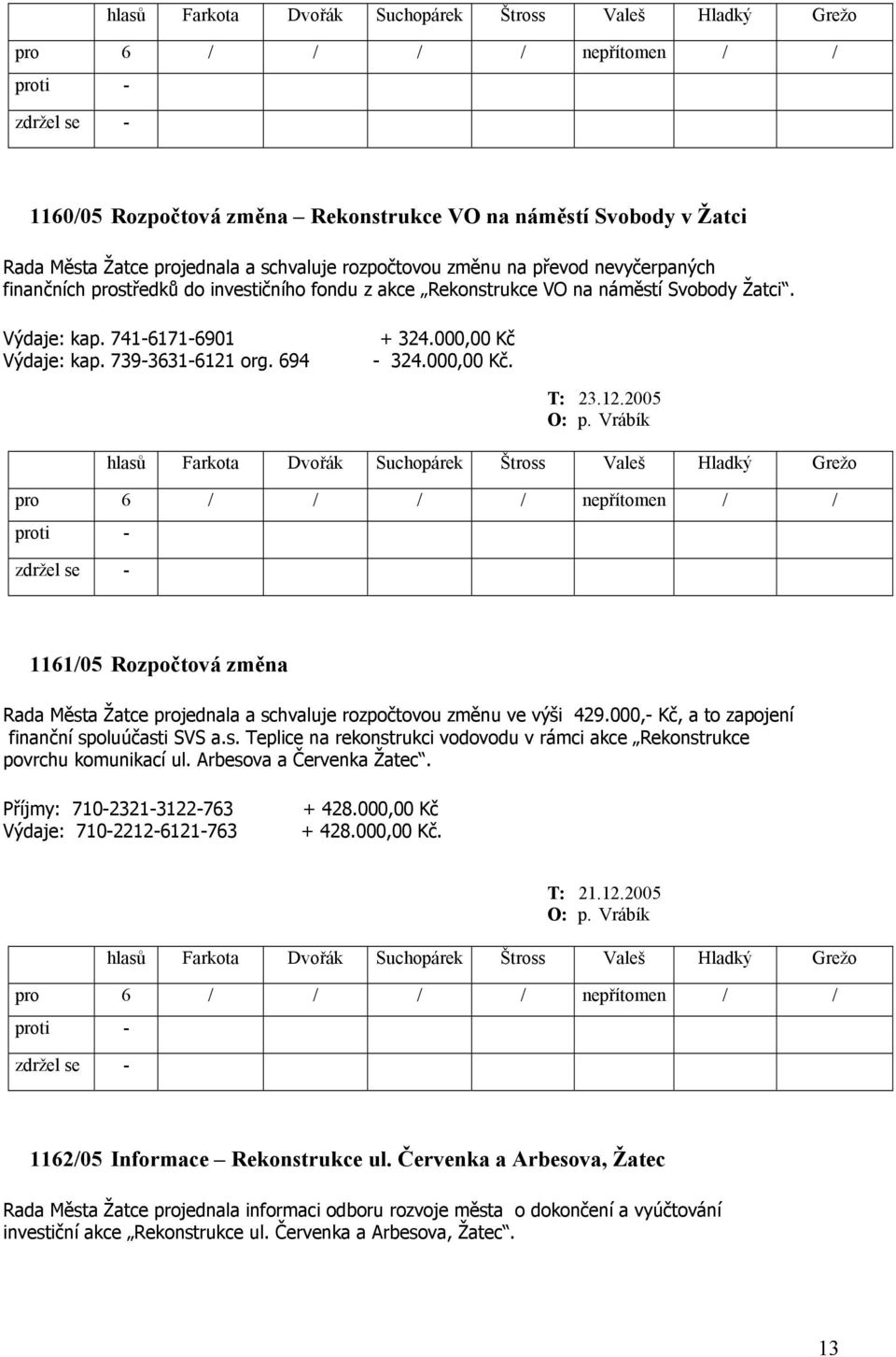 Vrábík 1161/05 Rozpočtová změna Rada Města Žatce projednala a schvaluje rozpočtovou změnu ve výši 429.000,- Kč, a to zapojení finanční spoluúčasti SVS a.s. Teplice na rekonstrukci vodovodu v rámci akce Rekonstrukce povrchu komunikací ul.