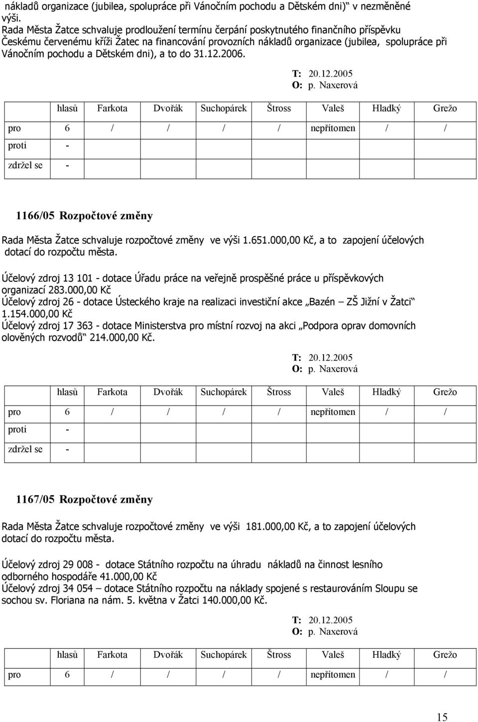 pochodu a Dětském dni), a to do 31.12.2006. T: 20.12.2005 O: p. Naxerová 1166/05 Rozpočtové změny Rada Města Žatce schvaluje rozpočtové změny ve výši 1.651.