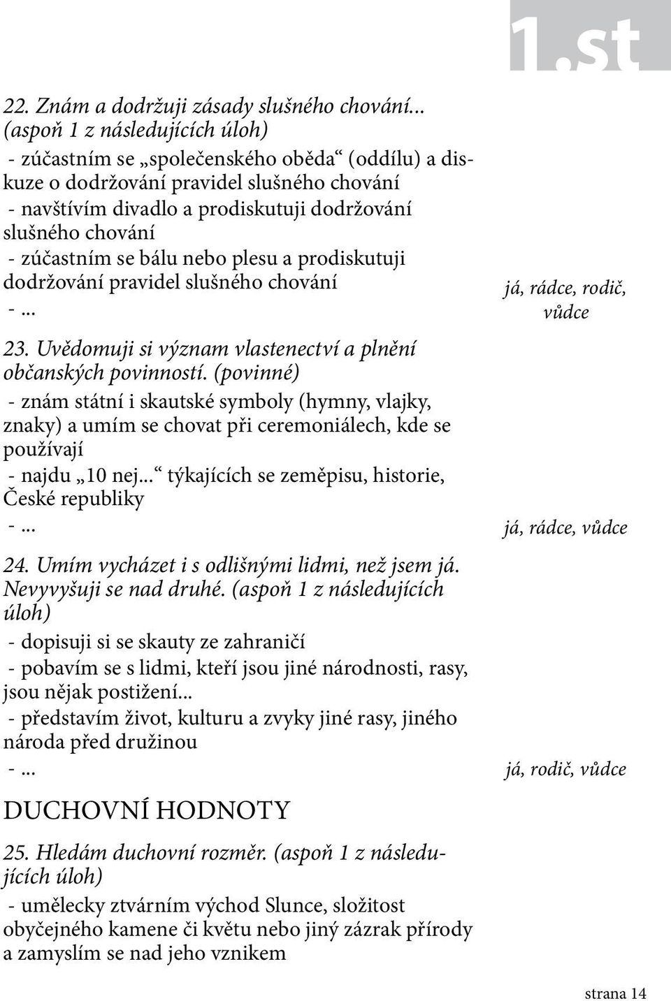 zúčastním se bálu nebo plesu a prodiskutuji dodržování pravidel slušného chování 23. Uvědomuji si význam vlastenectví a plnění občanských povinností.