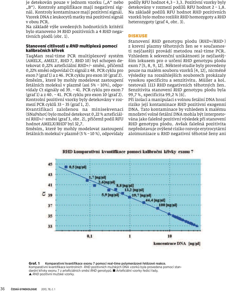 Stanovení citlivosti u RHD multiplexů pomocí kalibračních křivek TaqMan real-time PCR multiplexový systém (AMELX, AMELY, RHD 7, RHD 10) byl schopen detekovat 0,22% arteficiální RHD+/- směsi, přičemž