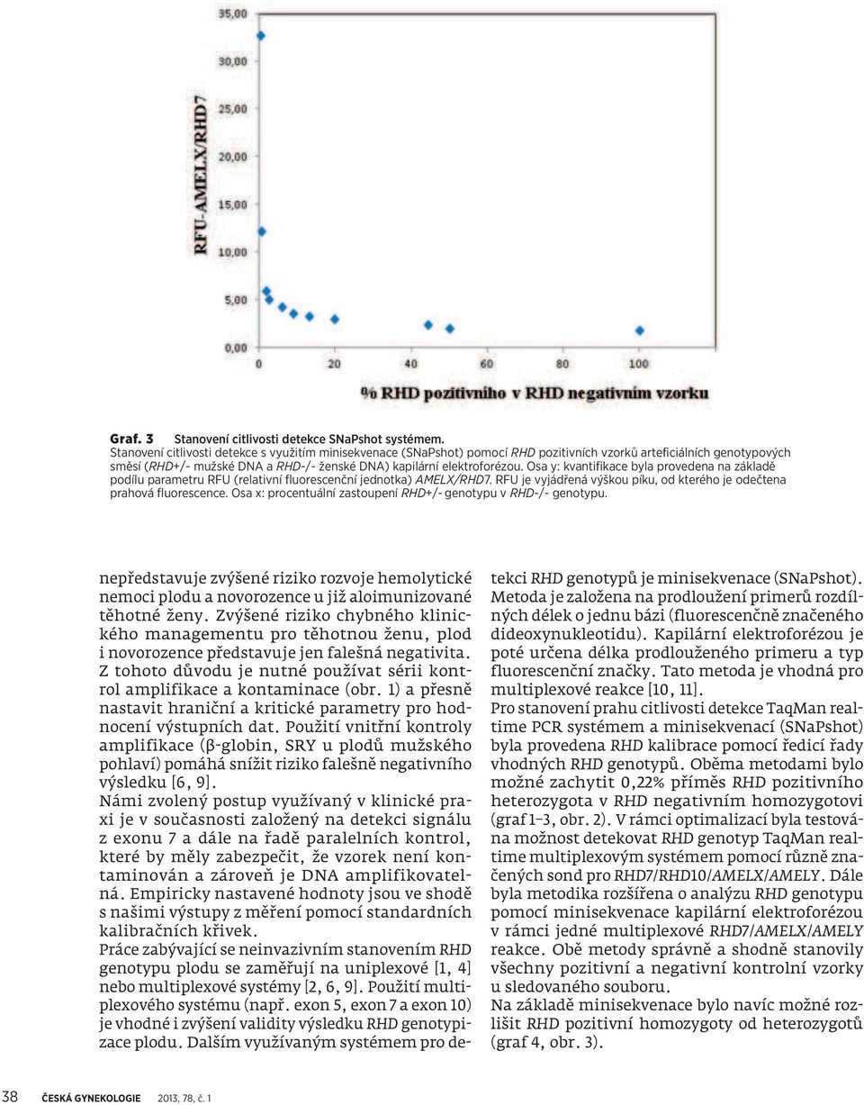 Osa y: kvantifikace byla provedena na základě podílu parametru RFU (relativní fluorescenční jednotka) AMELX/RHD7. RFU je vyjádřená výškou píku, od kterého je odečtena prahová fluorescence.