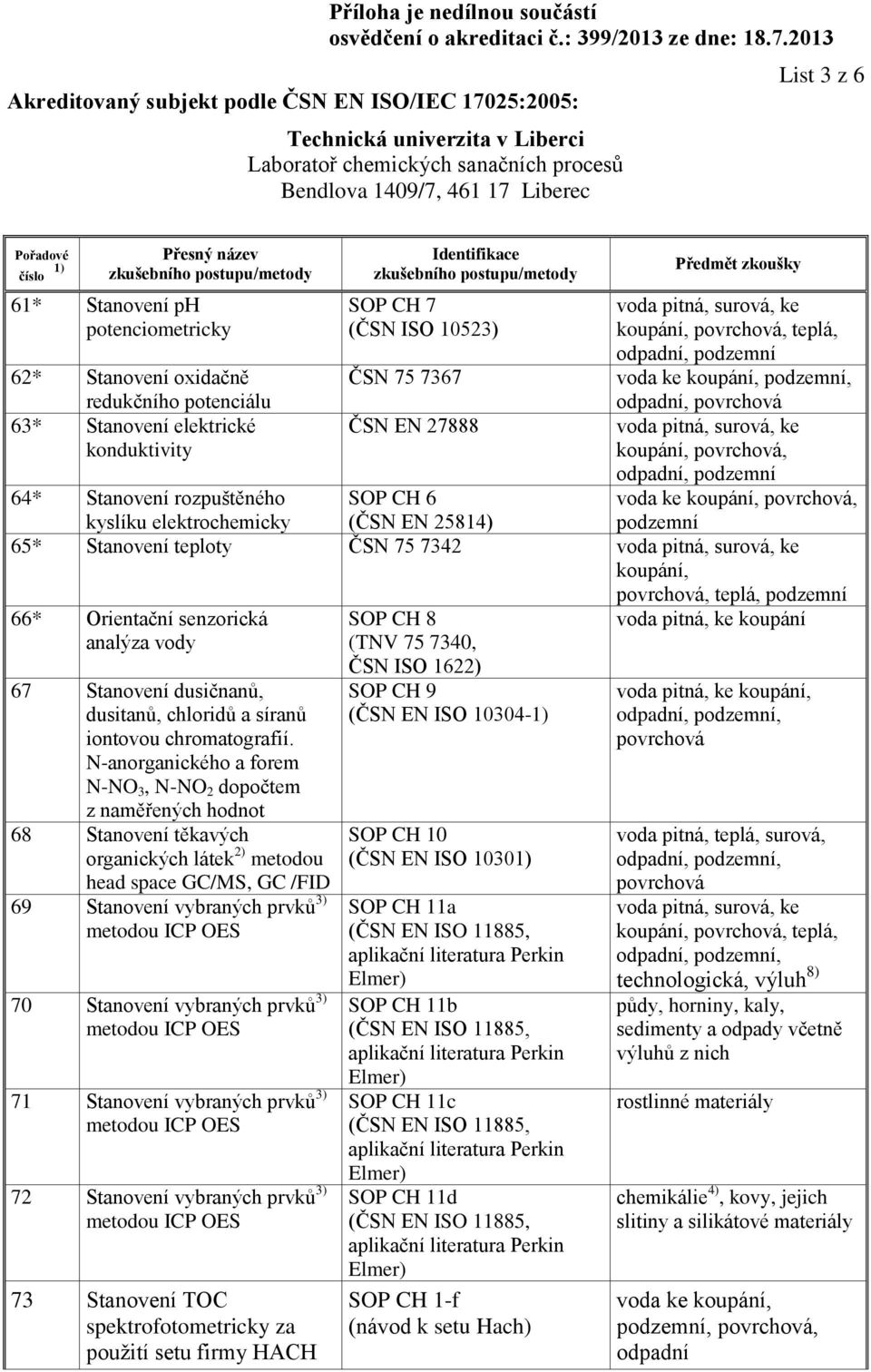 Stanovení dusičnanů, dusitanů, chloridů a síranů iontovou chromatografií.