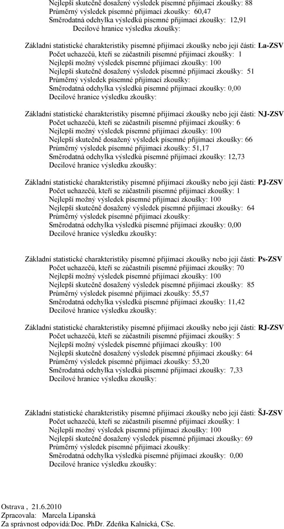 přijímací zkoušky: 0,00 Základní statistické charakteristiky písemné přijímací zkoušky nebo její části: NJ-ZSV Počet uchazečů, kteří se zúčastnili písemné přijímací zkoušky: 6 Nejlepší skutečně