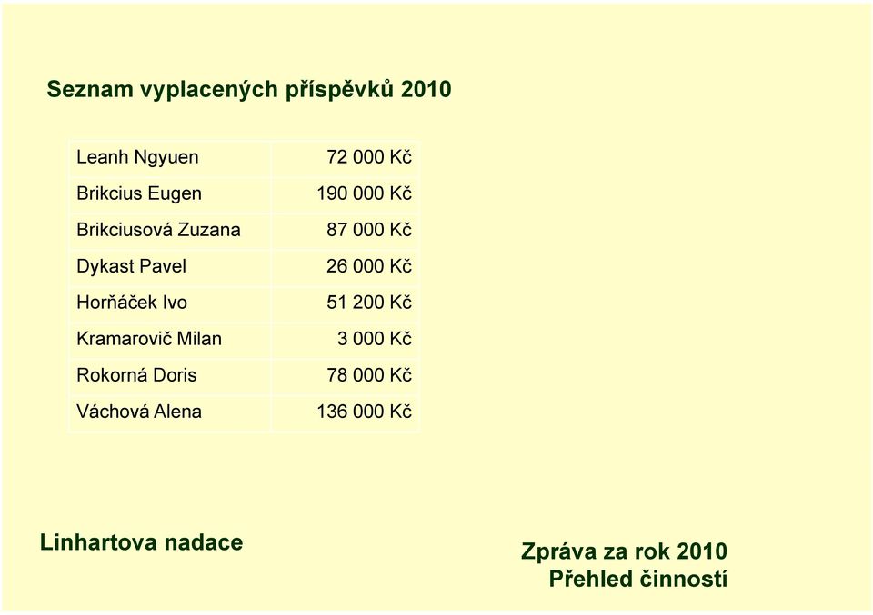 Kramarovič Milan Rokorná Doris Váchová Alena 72 000 Kč