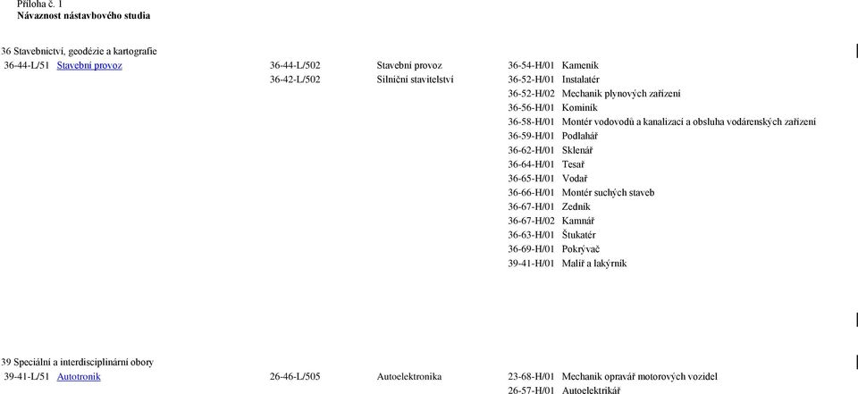 stavitelství 36-52-H/01 Instalatér 36-52-H/02 Mechanik plynových zařízení 36-56-H/01 Kominík 36-58-H/01 Montér vodovodů a kanalizací a obsluha vodárenských zařízení 36-59-H/01