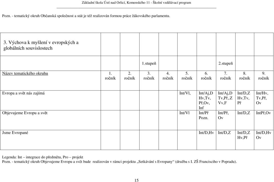 ročník Evropa a svět nás zajímá Int/Vl, Int/Aj,D Hv,Tv, Př,Ov, Inf Objevujeme Evropu a svět Int/Vl Int/Př Pozn. Int/Aj,D Tv,Př,.