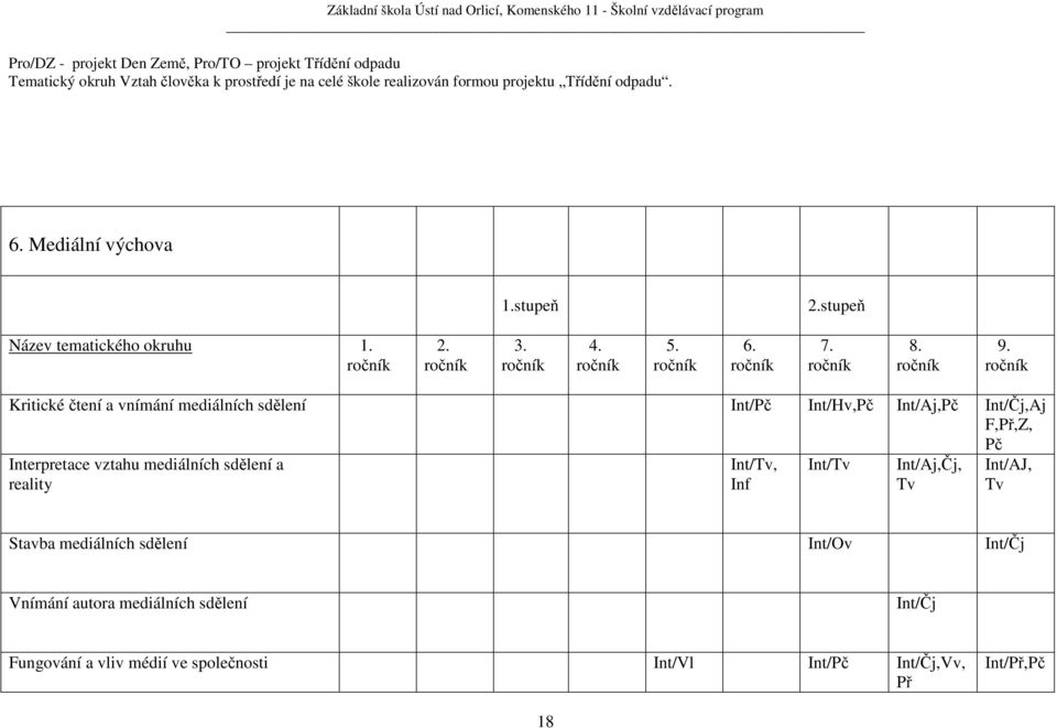 ročník Kritické čtení a vnímání mediálních sdělení Int/Pč Int/Hv,Pč Int/Aj,Pč Int/Čj,Aj F,Př,Z, Pč Interpretace vztahu mediálních sdělení a reality Int/Tv, Inf