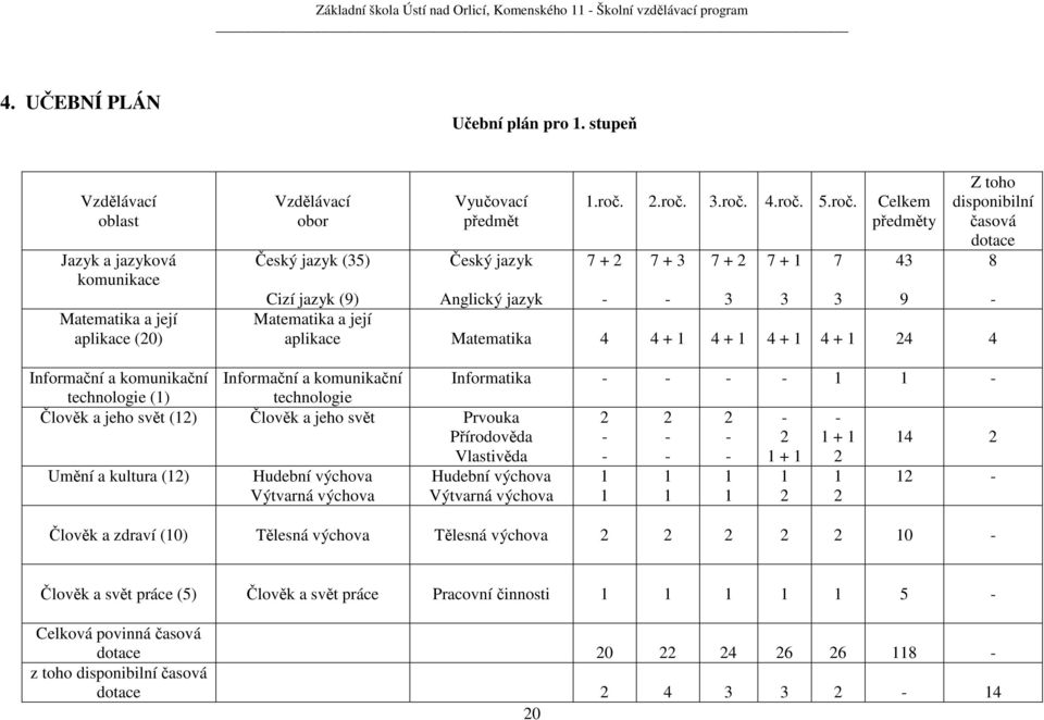 2 7 + 1 7 43 Informační a komunikační Informační a komunikační Informatika - - - - 1 1 - technologie (1) technologie Člověk a jeho svět (12) Člověk a jeho svět Prvouka Přírodověda 2-2 - 2 - - 2-1 + 1