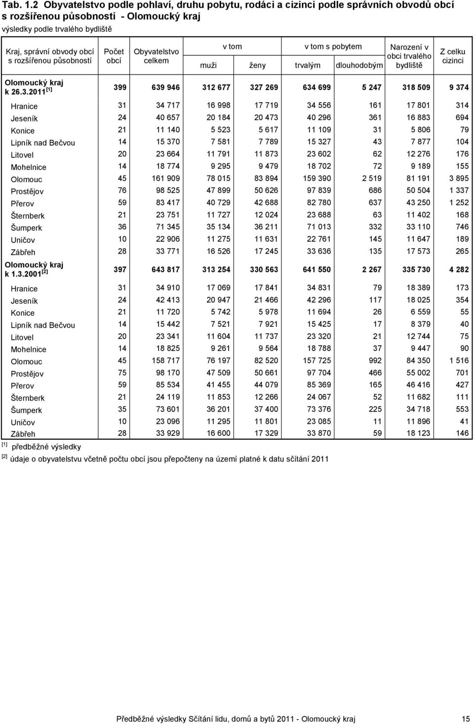 Počet obcí Obyvatelstvo v tom v tom s pobytem Narození v obci trvalého muži ženy trvalým dlouhodobým bydliště Z celku cizinci k 26.3.