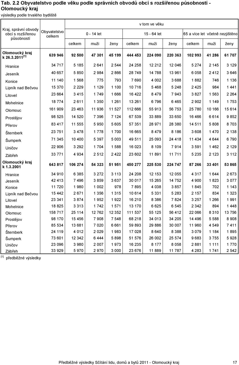 15-64 let 65 a více let včetně nezjištěno muži ženy muži ženy muži ženy k 26.3.