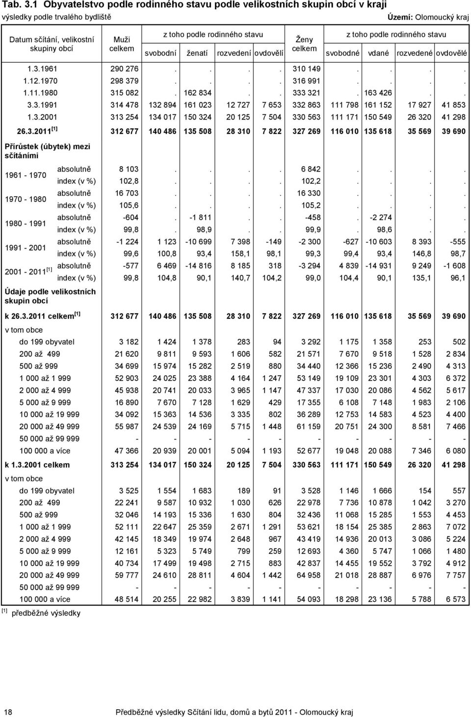 podle rodinného stavu Ženy svobodní ženatí rozvedení ovdovělí svobodné vdané rozvedené ovdovělé 1.3.1961 290 276.... 310 149.... 1.12.1970 298 379.... 316 991.... 1.11.1980 315 082. 162 834.. 333 321.
