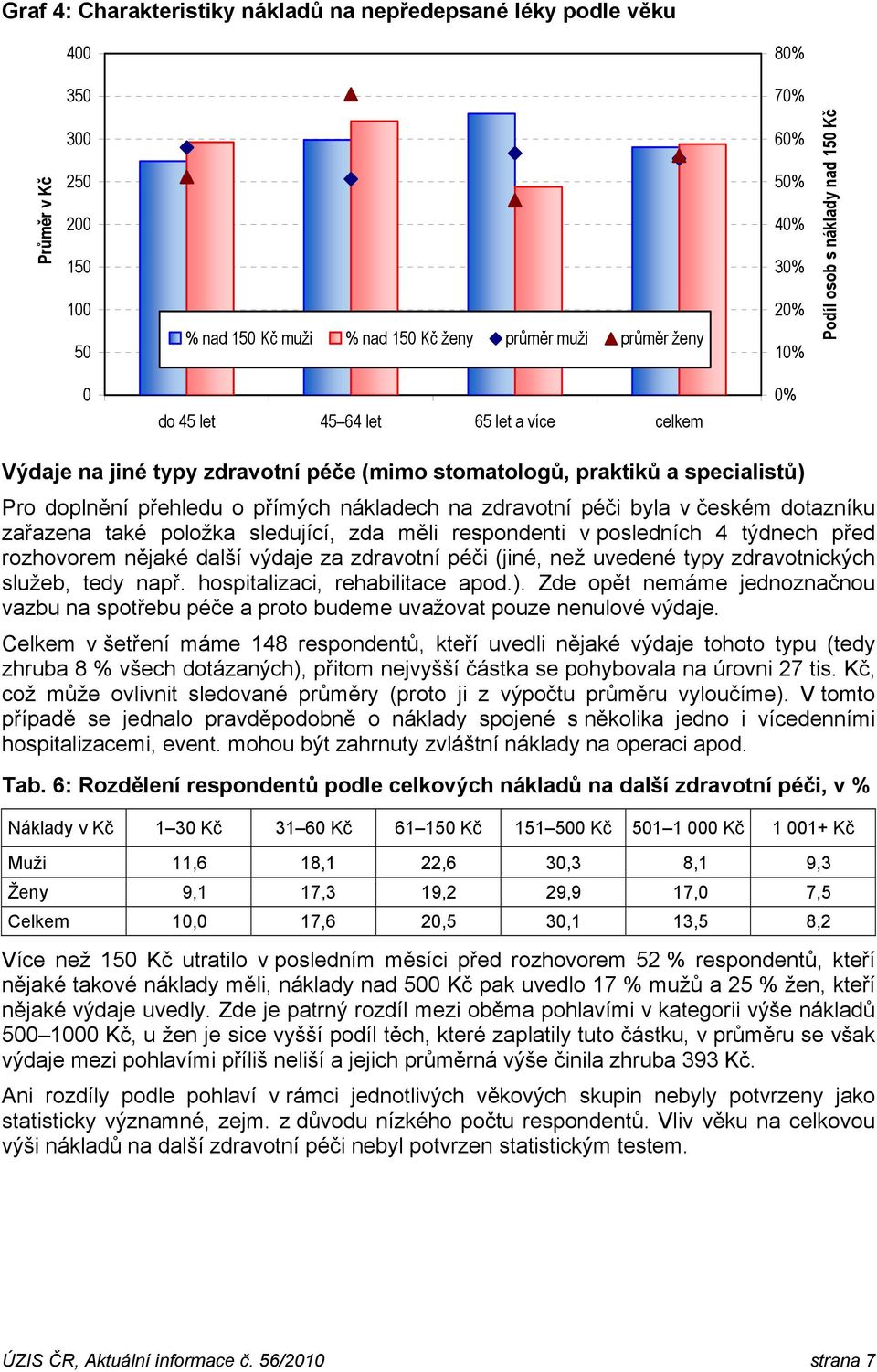 měli respondenti v posledních 4 týdnech před rozhovorem nějaké další výdaje za zdravotní péči (jiné, než uvedené typy zdravotnických služeb, tedy např. hospitalizaci, rehabilitace apod.).