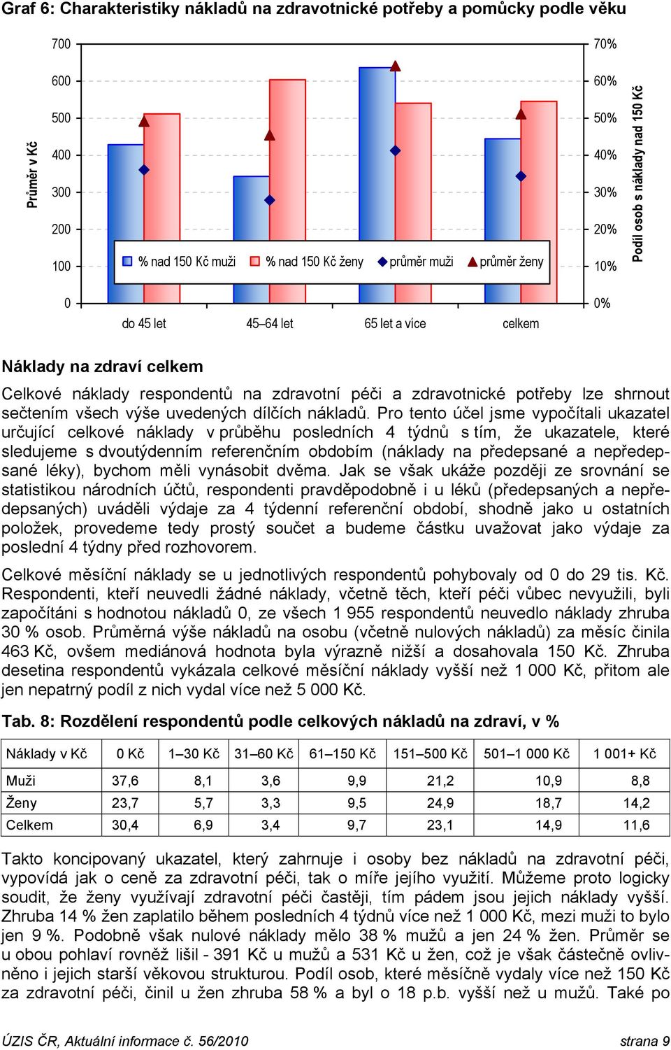 Pro tento účel jsme vypočítali ukazatel určující celkové náklady v průběhu posledních 4 týdnů s tím, že ukazatele, které sledujeme s dvoutýdenním referenčním obdobím (náklady na předepsané a