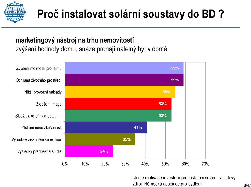 59% Ochrana životního prostředí 59% Nižší provozní náklady 55% Zlepšení image 53% Sloužit jako příklad ostatním 53% Získání