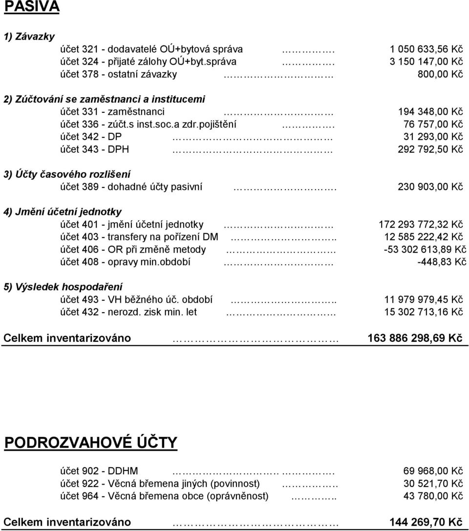 3 150 147,00 Kč účet 378 - ostatní závazky 800,00 Kč 2) Zúčtování se zaměstnanci a institucemi účet 331 - zaměstnanci 194 348,00 Kč účet 336 - zúčt.s inst.soc.a zdr.pojištění.