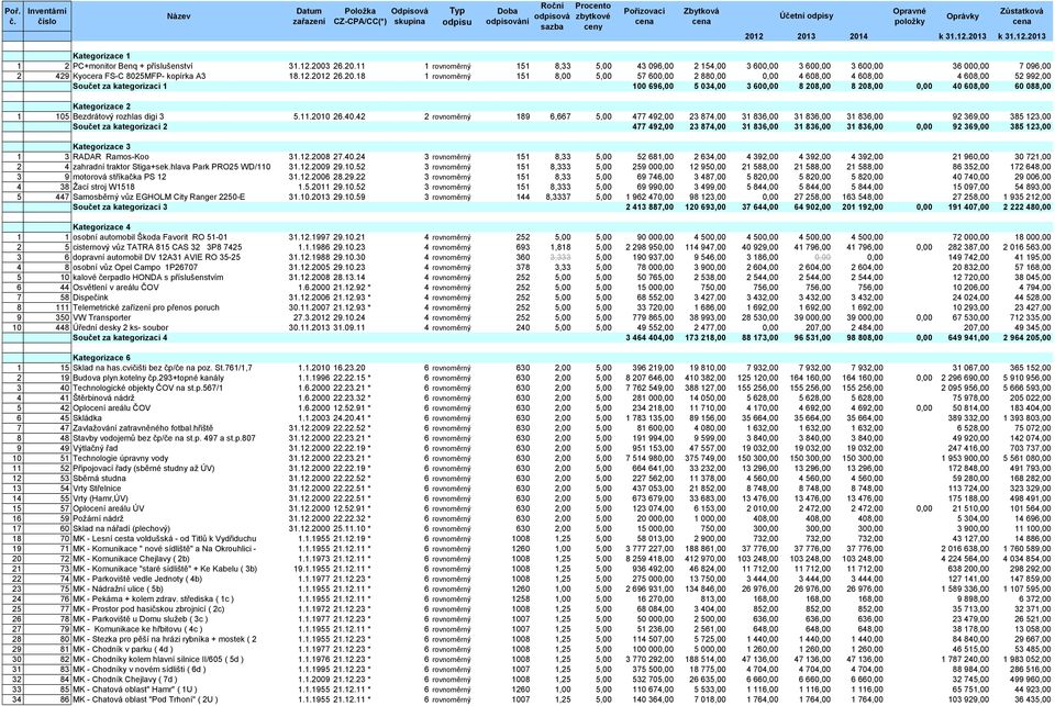 položky Oprávky Zůstatková cena 2012 2013 2014 k 31.12.2013 k 31.12.2013 Kategorizace 1 1 2 PC+monitor Benq + příslušenství 31.12.2003 26.20.11 1 rovnoměrný 151 8,33 5,00 43 096,00 2 154,00 3 600,00 3 600,00 3 600,00 36 000,00 7 096,00 2 429 Kyocera FS-C 8025MFP- kopírka A3 18.