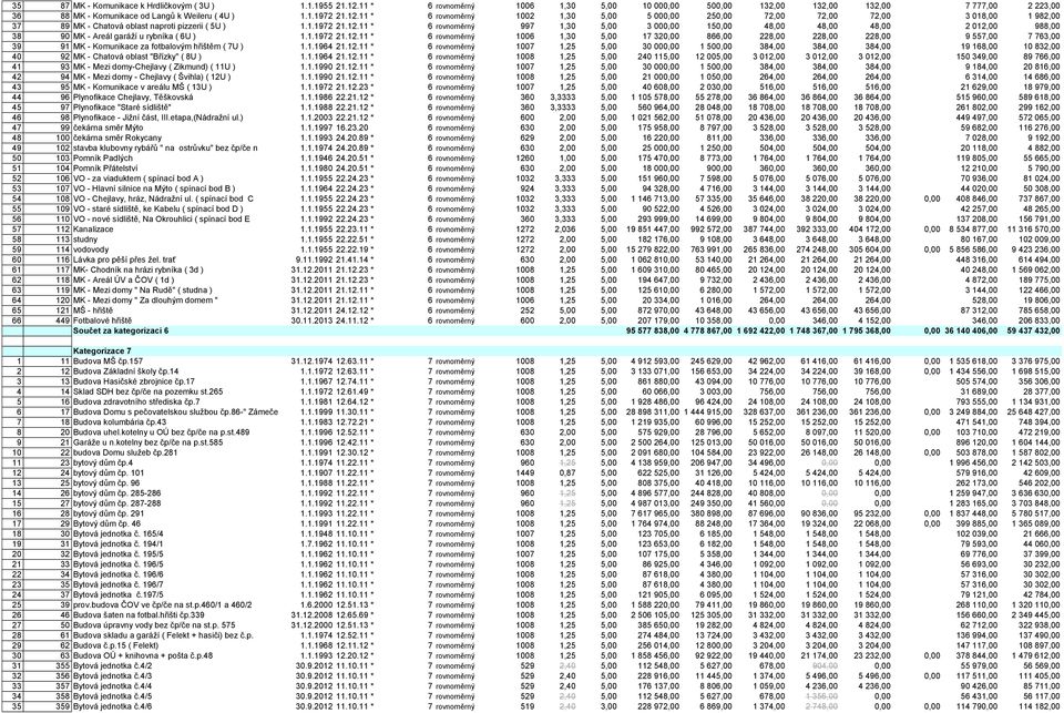 1.1972 21.12.11 * 6 rovnoměrný 1006 1,30 5,00 17 320,00 866,00 228,00 228,00 228,00 9 557,00 7 763,00 39 91 MK - Komunikace za fotbalovým hřištěm ( 7U ) 1.1.1964 21.12.11 * 6 rovnoměrný 1007 1,25 5,00 30 000,00 1 500,00 384,00 384,00 384,00 19 168,00 10 832,00 40 92 MK - Chatová oblast "Břízky" ( 8U ) 1.