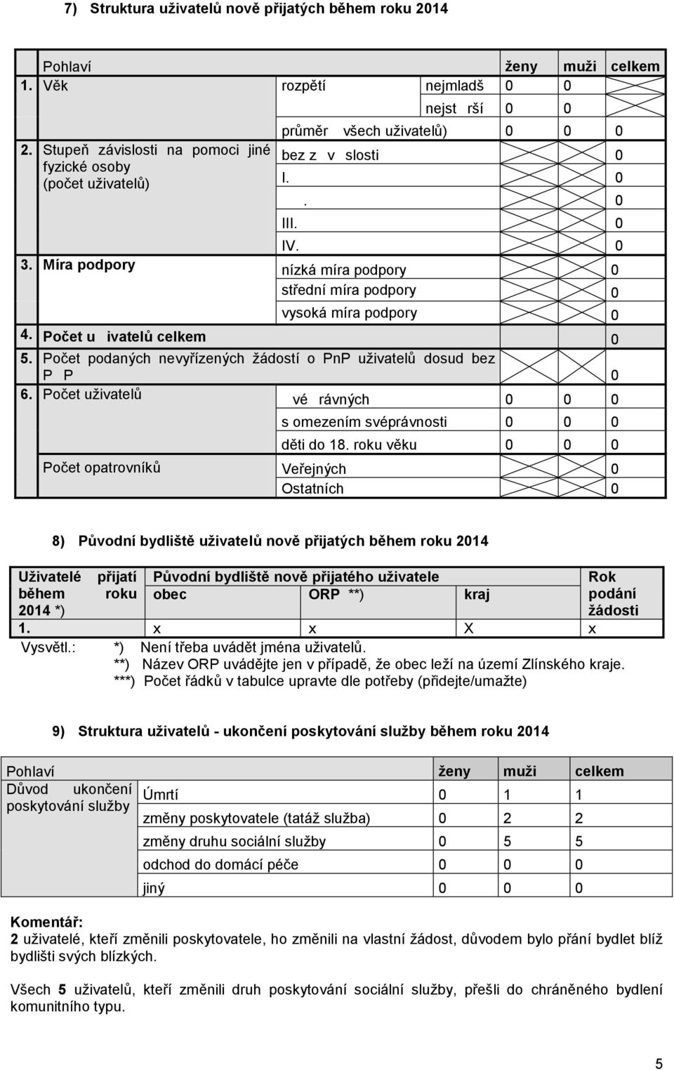 Míra podpory nízká míra podpory 0 střední míra podpory 0 vysoká míra podpory 0 4. Počet uivatelů celkem 0 5. Počet podaných nevyřízených žádostí o PnP uživatelů dosud bez PP 0 6.