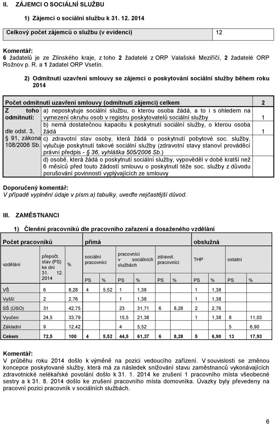 2) Odmítnutí uzavření smlouvy se zájemci o poskytování sociální služby během roku 2014 Počet odmítnutí uzavření smlouvy (odmítnutí zájemci) celkem 2 Z toho a) neposkytuje sociální službu, o kterou