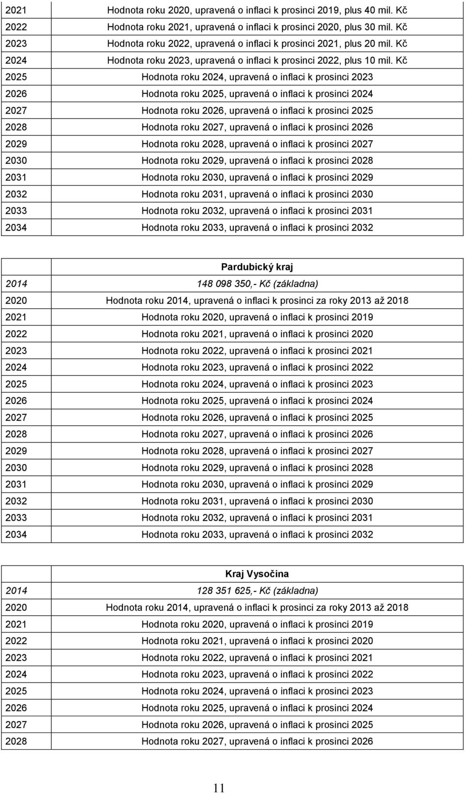 Kč Pardubický kraj 2014 148 098 350,- Kč