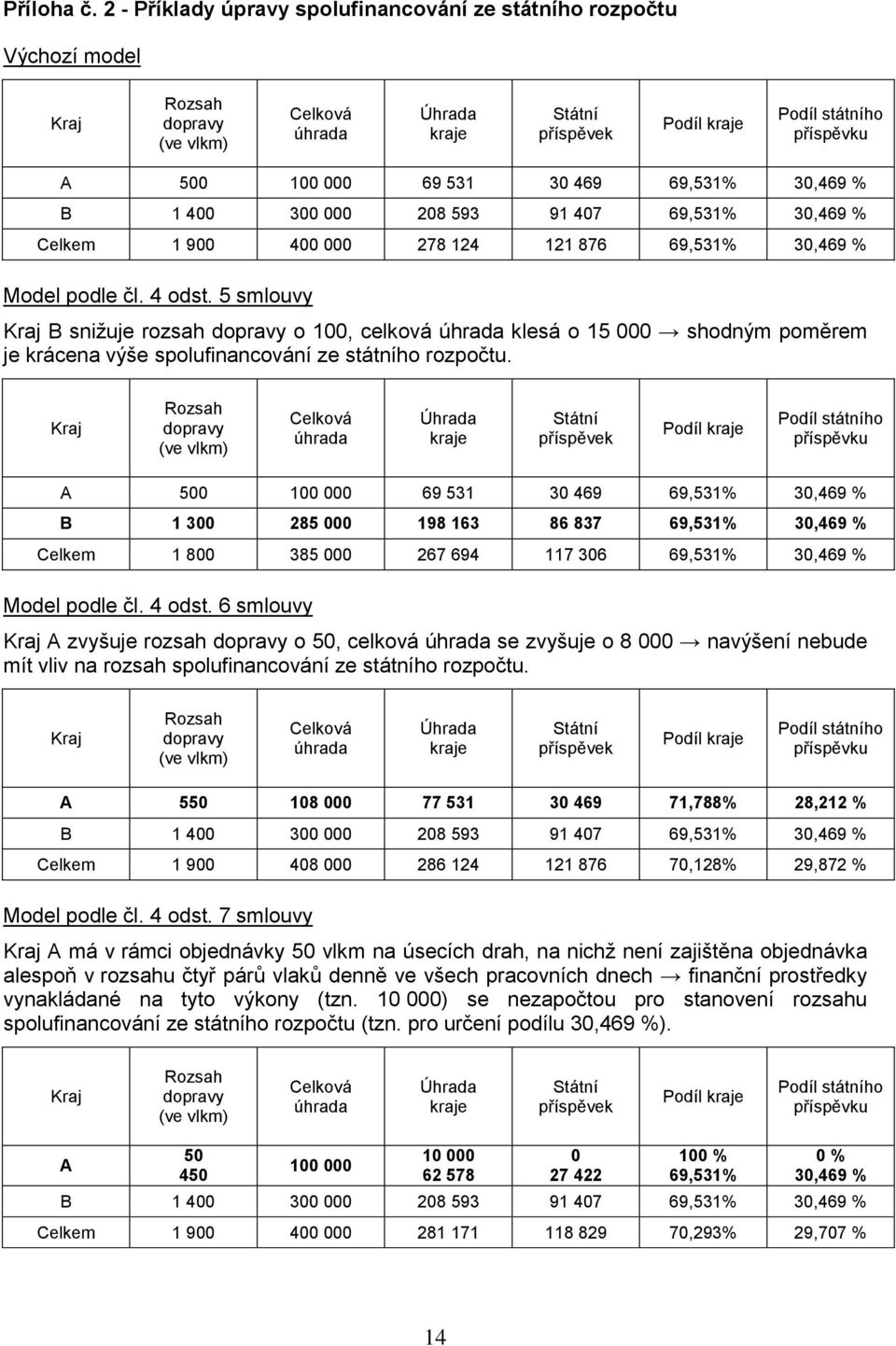 69 531 30 469 69,531% 30,469 % B 1 400 300 000 208 593 91 407 69,531% 30,469 % Celkem 1 900 400 000 278 124 121 876 69,531% 30,469 % Model podle čl. 4 odst.