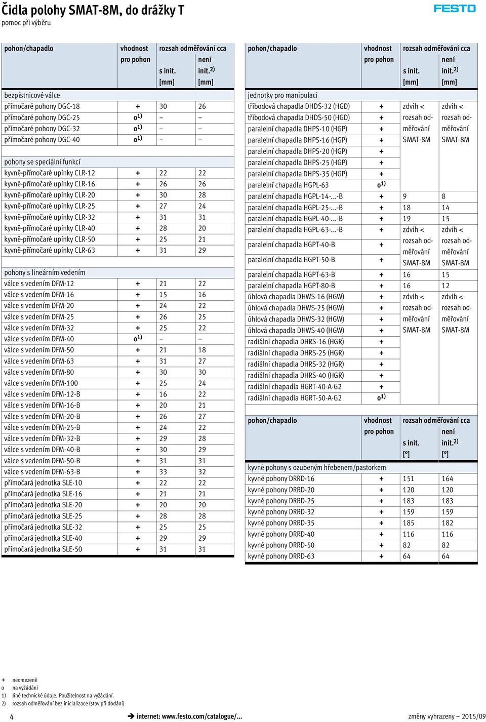 + 31 31 kyvně-přímočaré upínky CLR-40 + 28 20 kyvně-přímočaré upínky CLR-50 + 25 21 kyvně-přímočaré upínky CLR-63 + 31 29 pohony s lineárním vedením válce s vedením DFM-12 + 21 22 válce s vedením