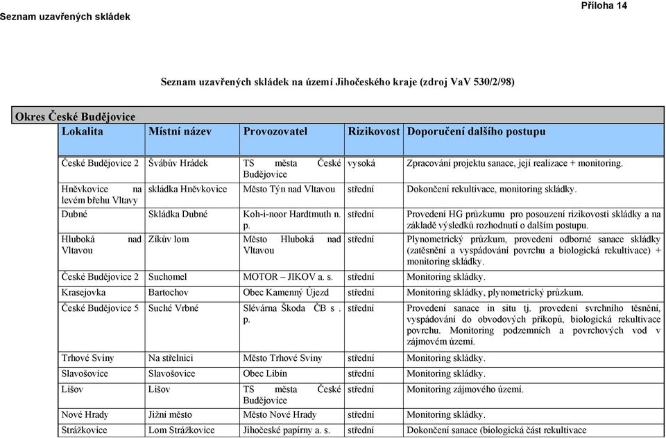 Město Týn nad Vltavou Dokončení rekultivace, monitoring skládky. Koh-i-noor Hardtmuth n. p.