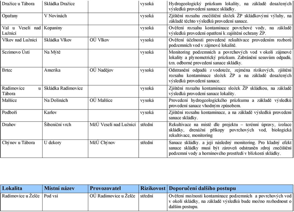 Val u Veselí nad Lužnicí Kopaniny vysoká Ověření rozsahu kontaminace povrchové vody, na základě výsledků provedení opatření k zajištění ochrany ŽP.