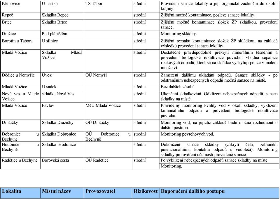 Borotín u Tábora U silnice Zjištění rozsahu kontaminace složek ŽP skládkou, na základě výsledků provedení sanace lokality.