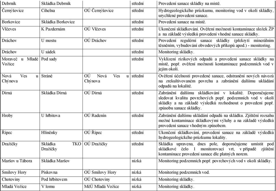 Dráchov U mostu OÚ Dráchov Provedení regulérní sanace skládky (překrytí minerálním těsněním, vybudování obvodových příkopů apod.) - monitoring. Dráchov U sádek Monitoring skládky.