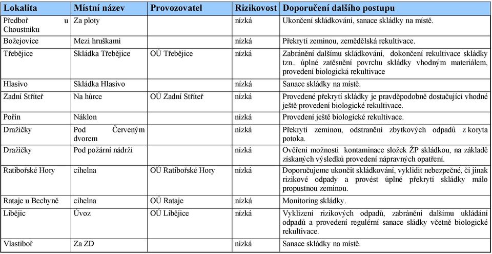 . úplné zatěsnění povrchu skládky vhodným materiálem, provedení biologická rekultivace Hlasivo Skládka Hlasivo nízká Sanace skládky na místě.