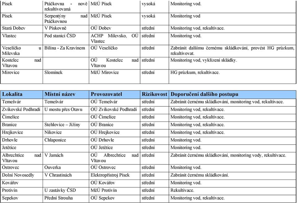 Slomínek MěÚ Mirovice HG průzkum, rekultivace. Zabránit dalšímu černému skládkování, provést HG průzkum, rekultivovat. Monitoring vod, vyklizení skládky.