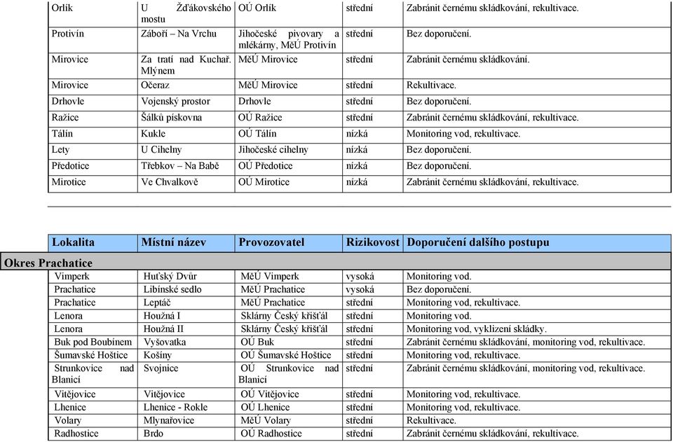 Vojenský prostor Drhovle Bez doporučení. Šálků pískovna OÚ Ražice Zabránit černému skládkování, rekultivace. Kukle OÚ Tálín nízká Monitoring vod, rekultivace.